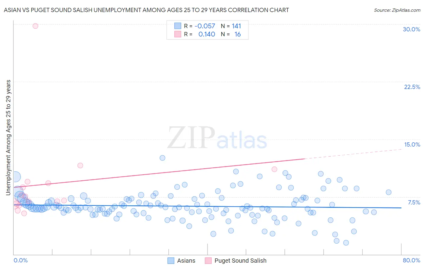 Asian vs Puget Sound Salish Unemployment Among Ages 25 to 29 years