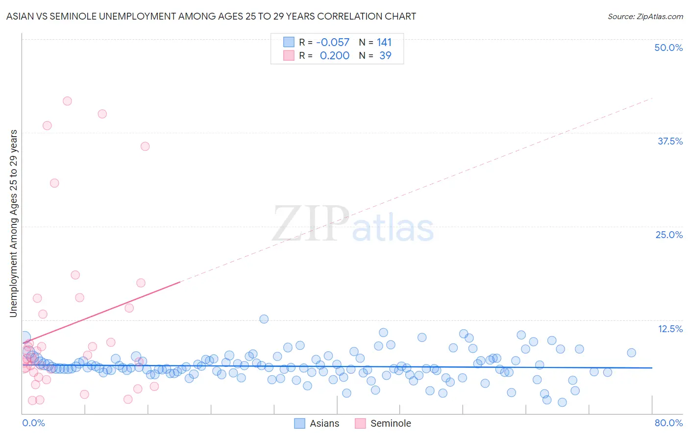 Asian vs Seminole Unemployment Among Ages 25 to 29 years