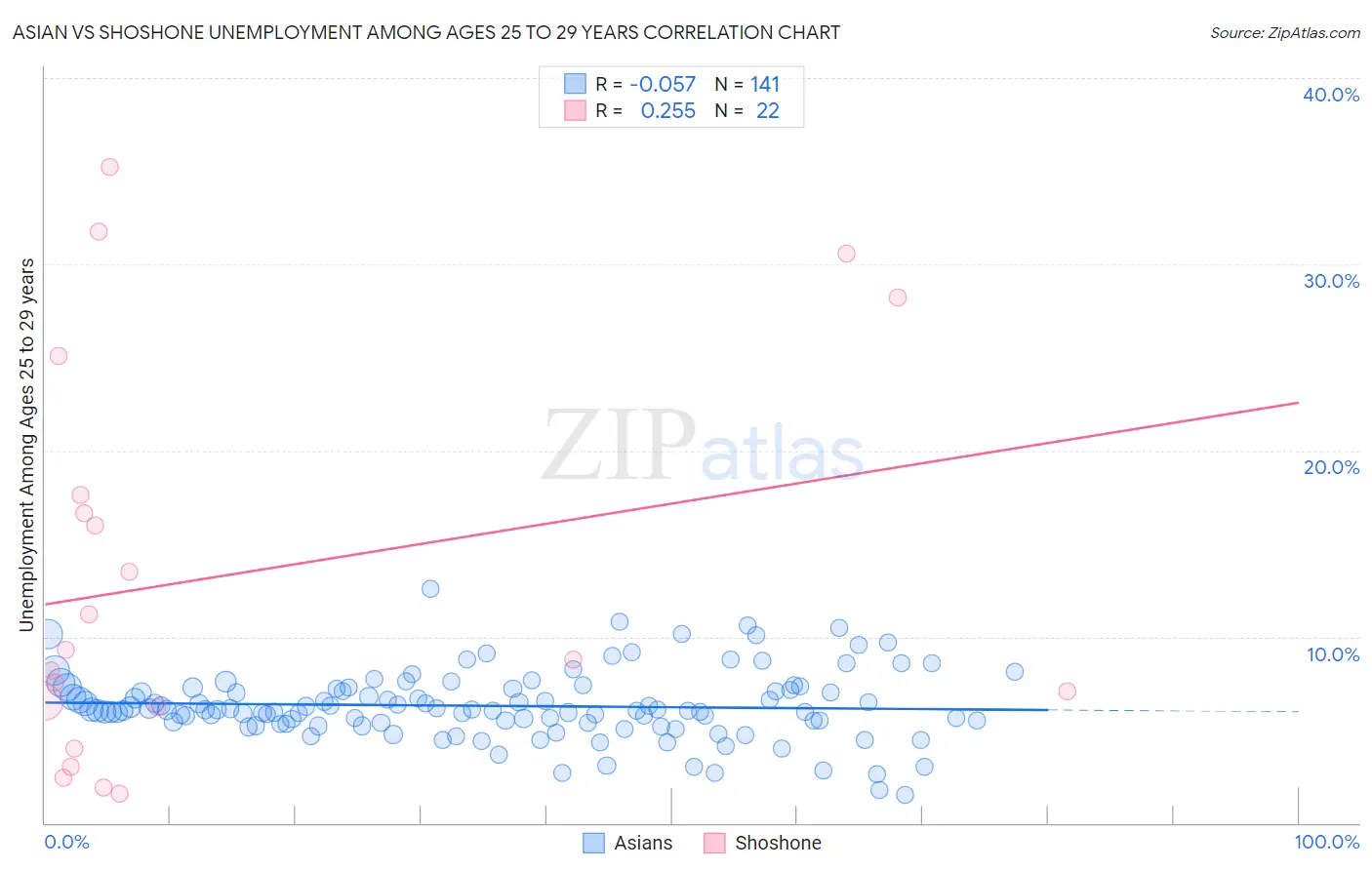 Asian vs Shoshone Unemployment Among Ages 25 to 29 years