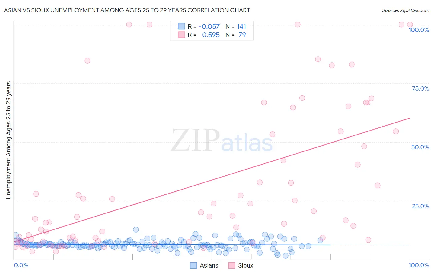 Asian vs Sioux Unemployment Among Ages 25 to 29 years