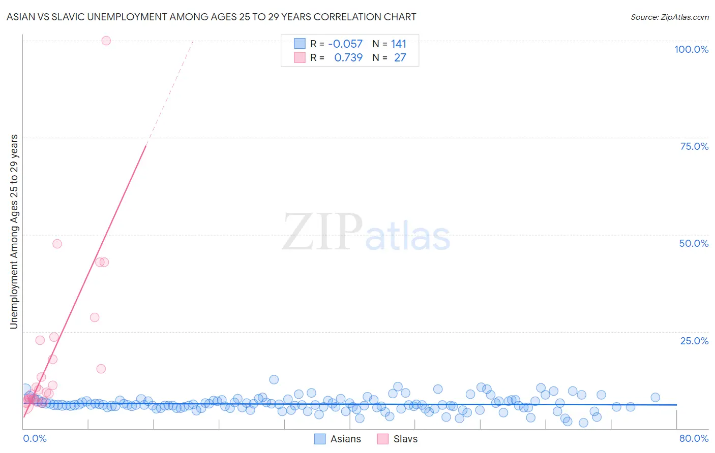 Asian vs Slavic Unemployment Among Ages 25 to 29 years