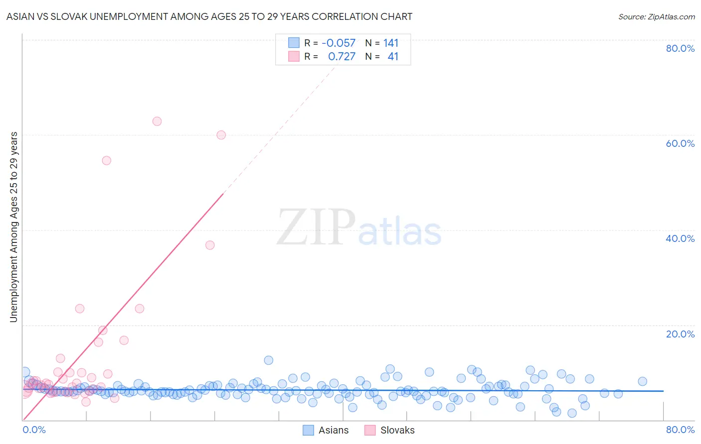 Asian vs Slovak Unemployment Among Ages 25 to 29 years