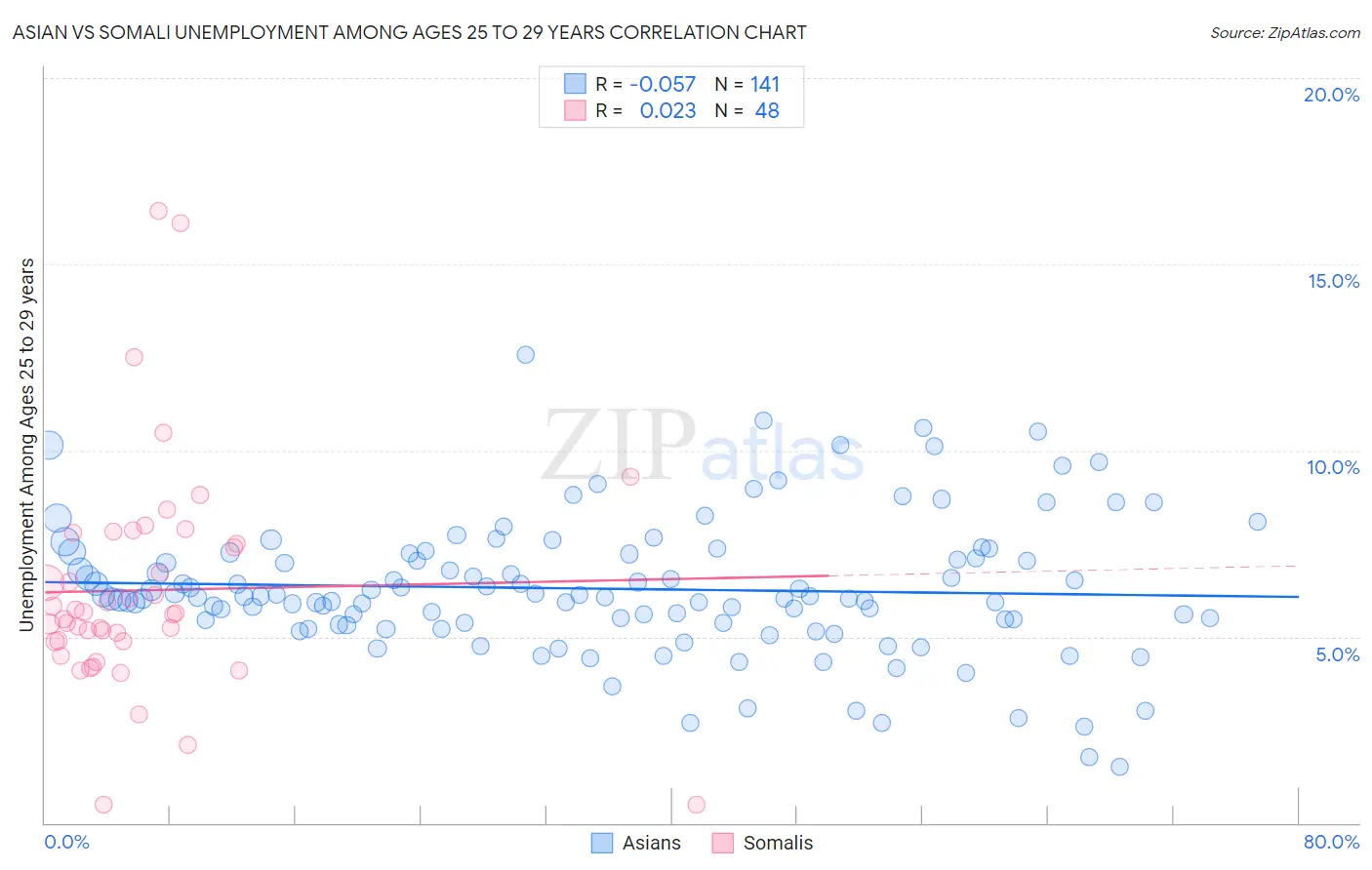 Asian vs Somali Unemployment Among Ages 25 to 29 years