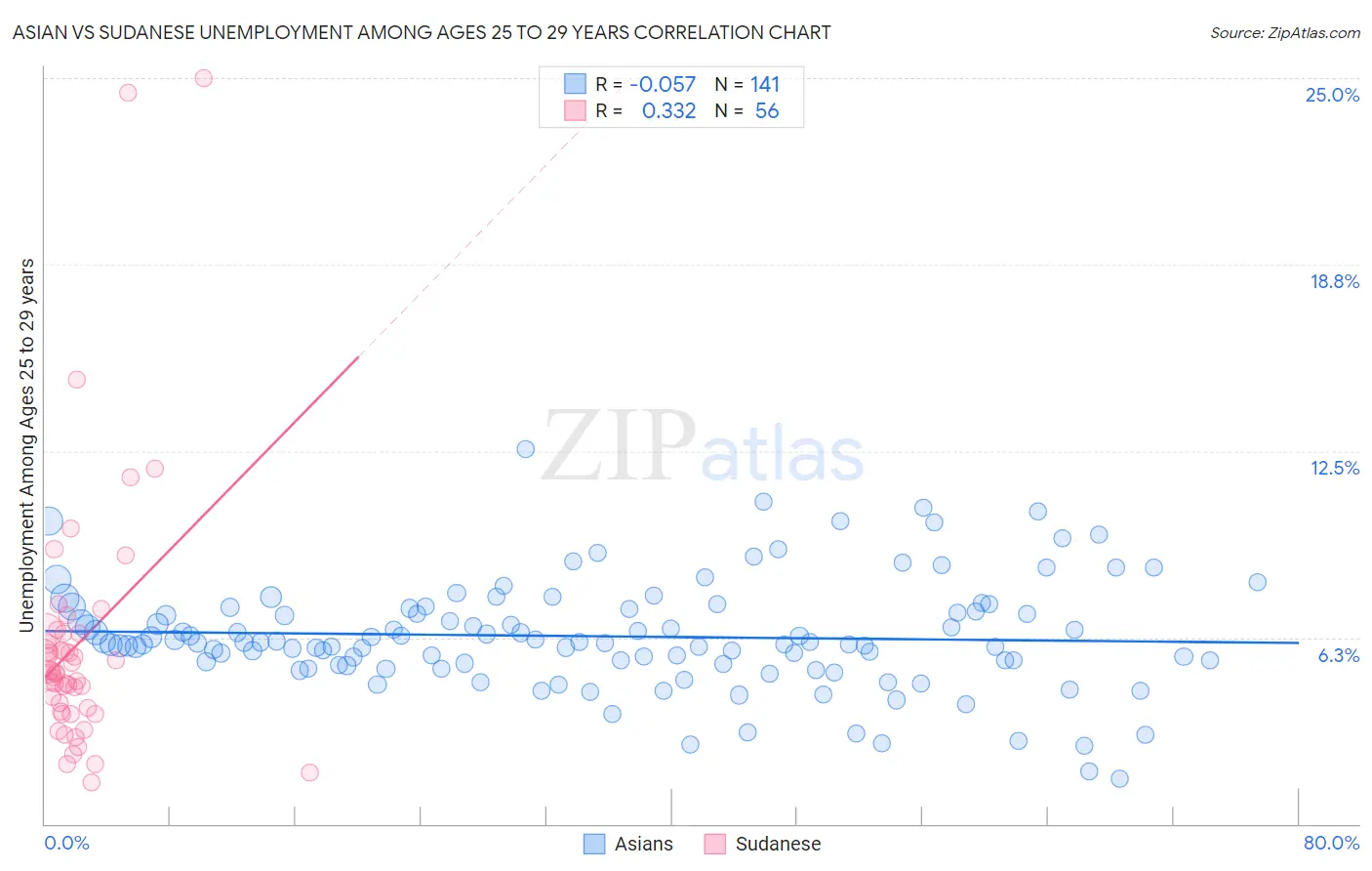 Asian vs Sudanese Unemployment Among Ages 25 to 29 years