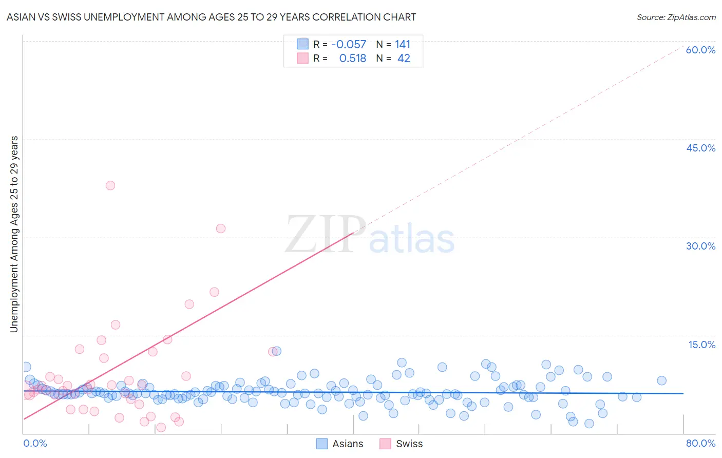 Asian vs Swiss Unemployment Among Ages 25 to 29 years