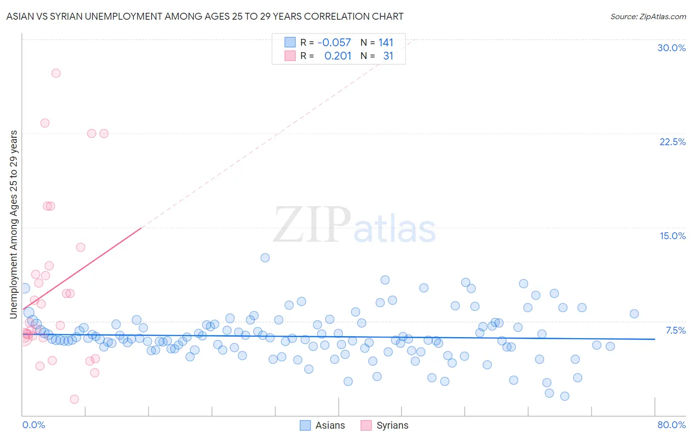 Asian vs Syrian Unemployment Among Ages 25 to 29 years