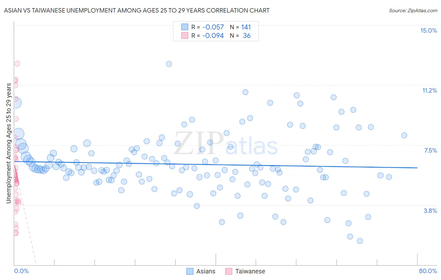 Asian vs Taiwanese Unemployment Among Ages 25 to 29 years