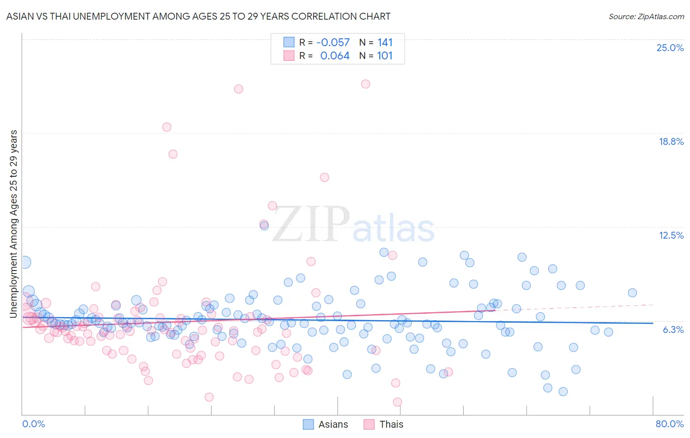 Asian vs Thai Unemployment Among Ages 25 to 29 years