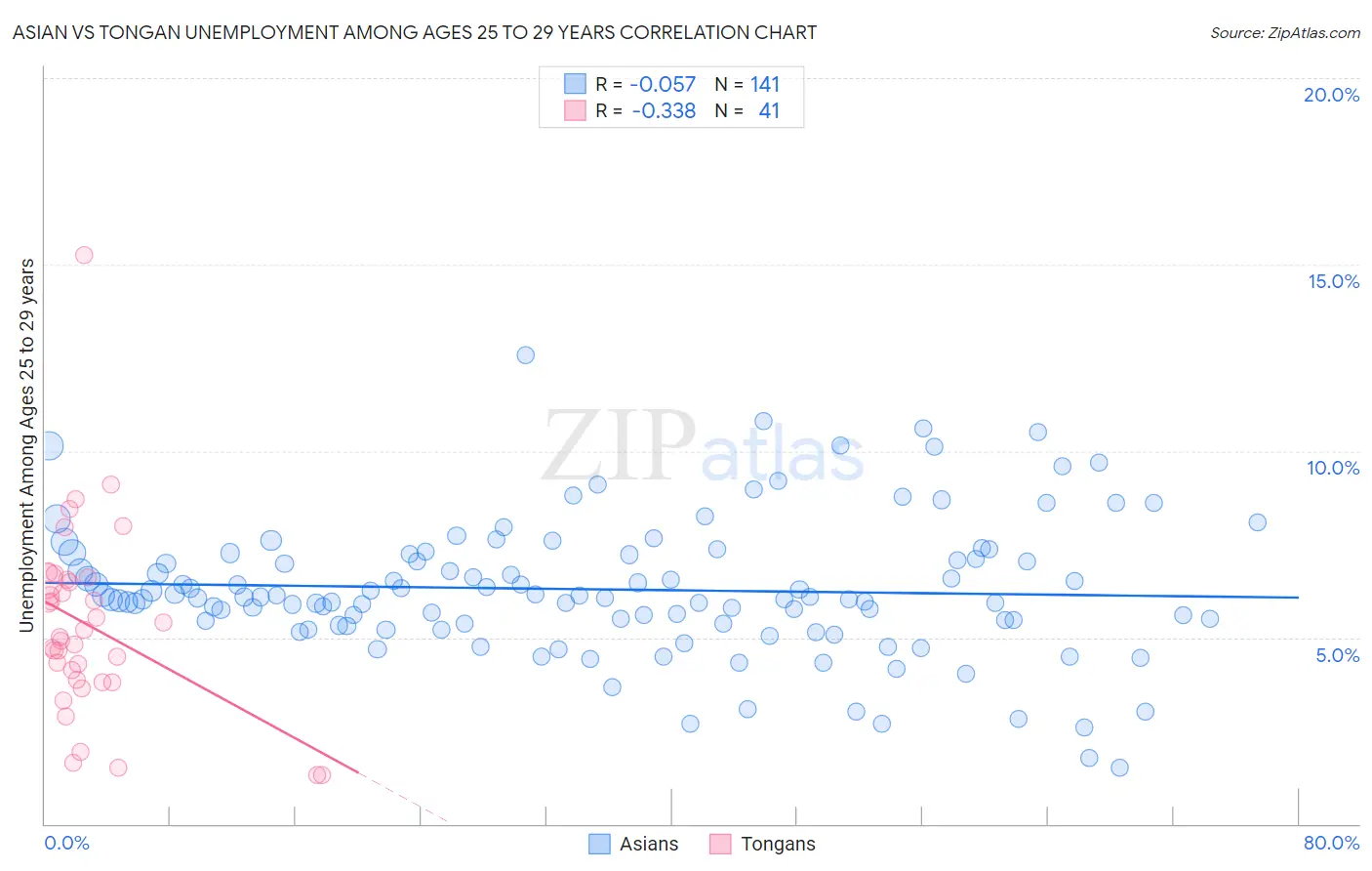 Asian vs Tongan Unemployment Among Ages 25 to 29 years