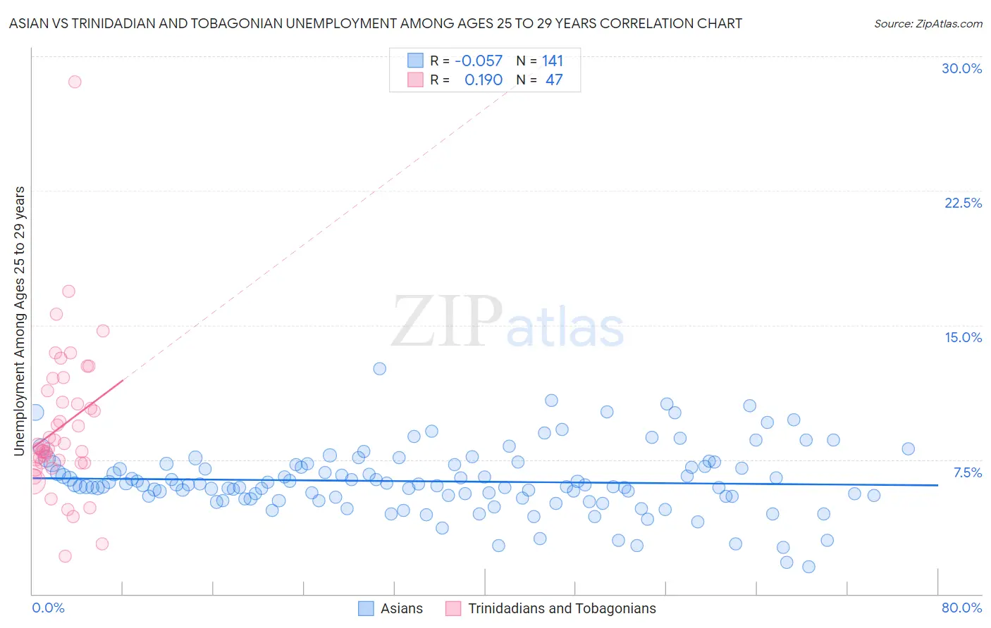 Asian vs Trinidadian and Tobagonian Unemployment Among Ages 25 to 29 years