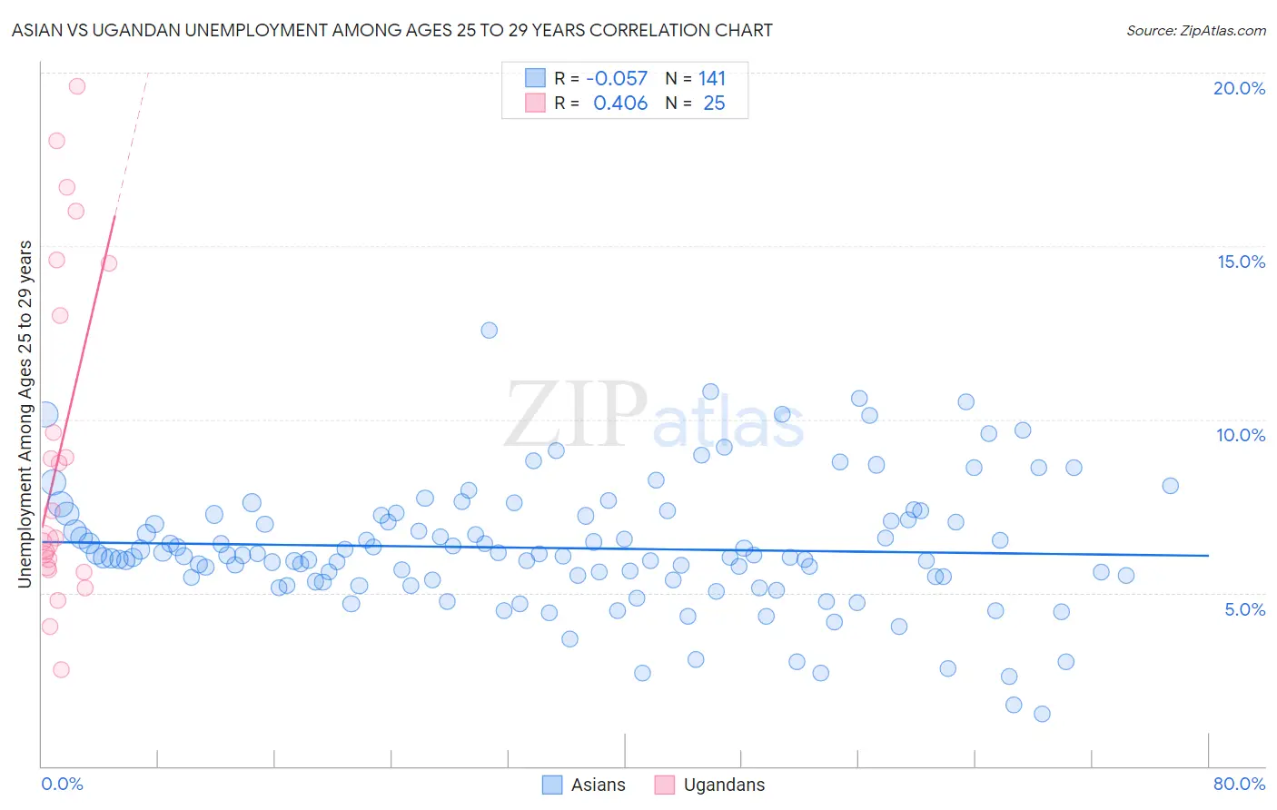 Asian vs Ugandan Unemployment Among Ages 25 to 29 years