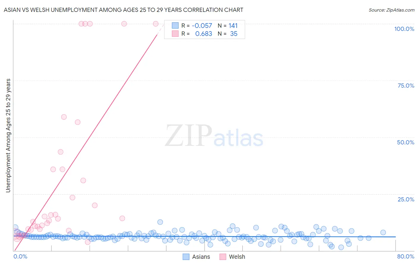 Asian vs Welsh Unemployment Among Ages 25 to 29 years