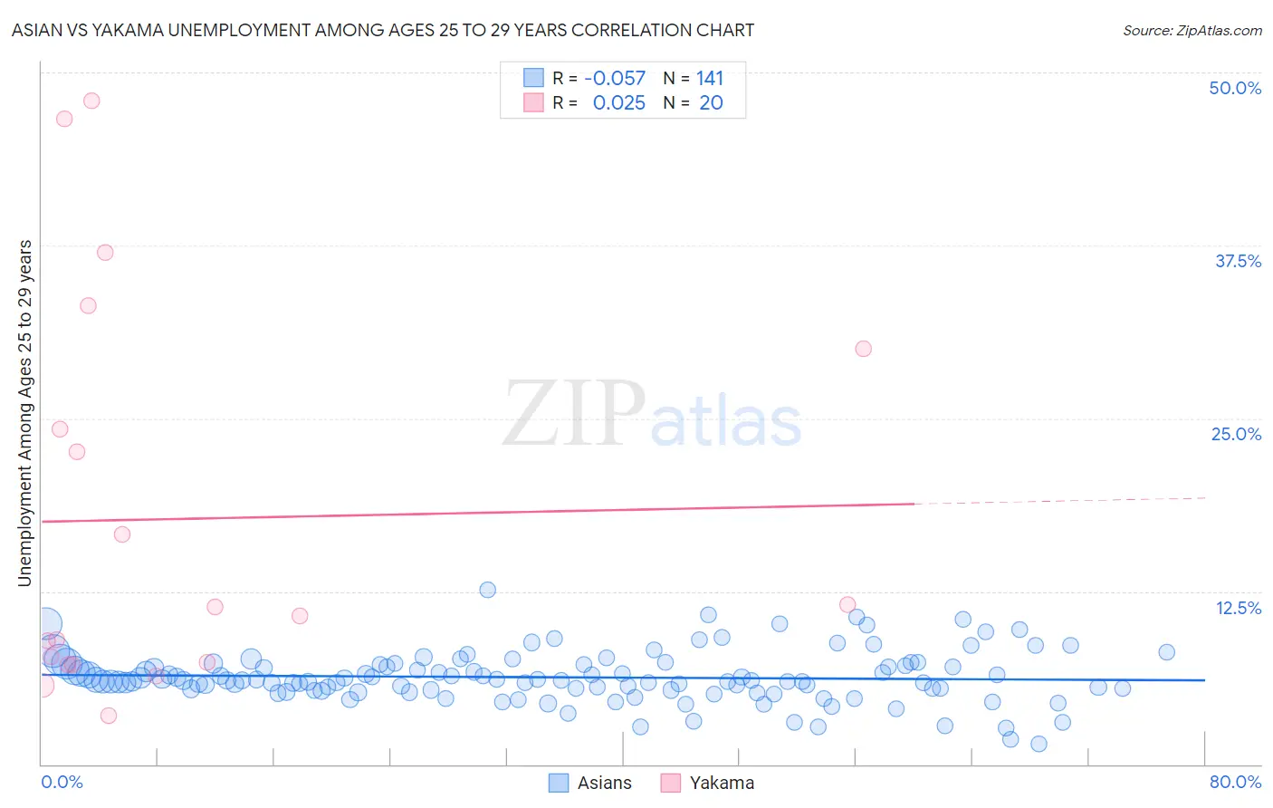 Asian vs Yakama Unemployment Among Ages 25 to 29 years