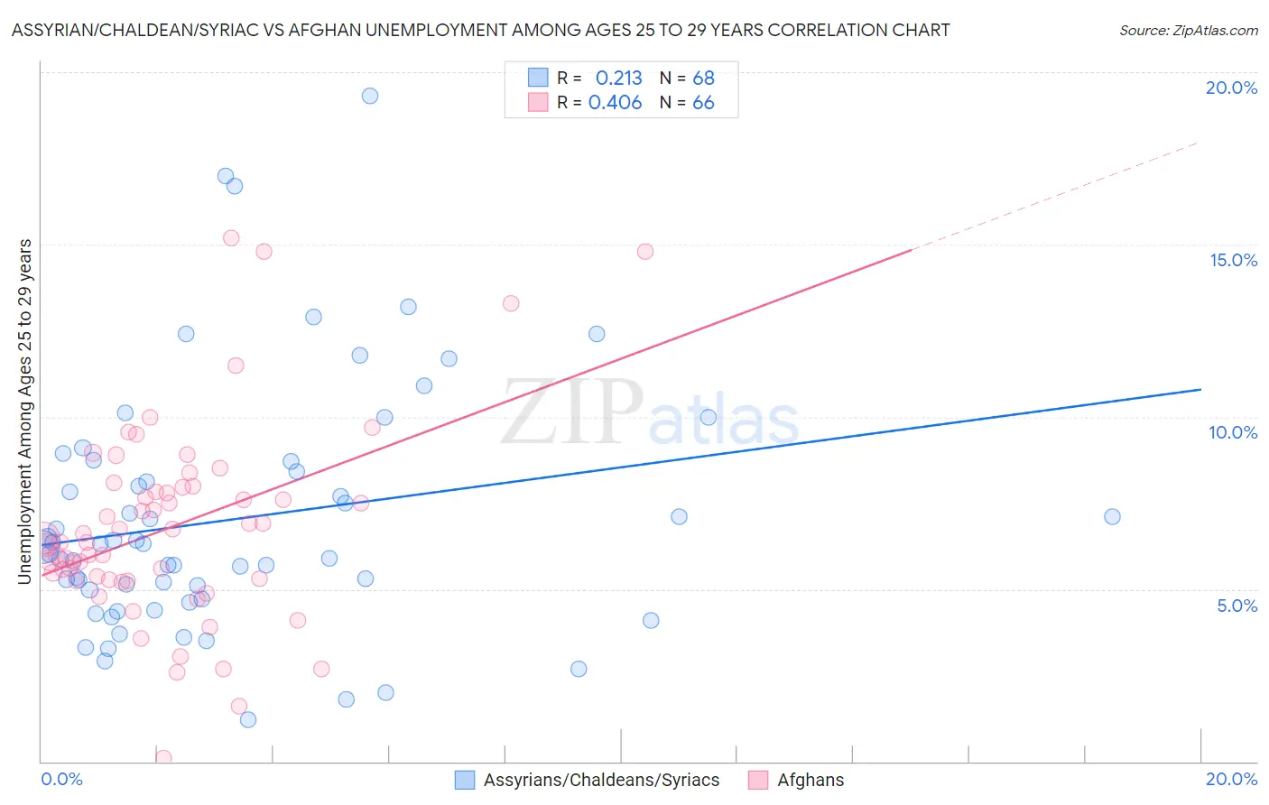 Assyrian/Chaldean/Syriac vs Afghan Unemployment Among Ages 25 to 29 years