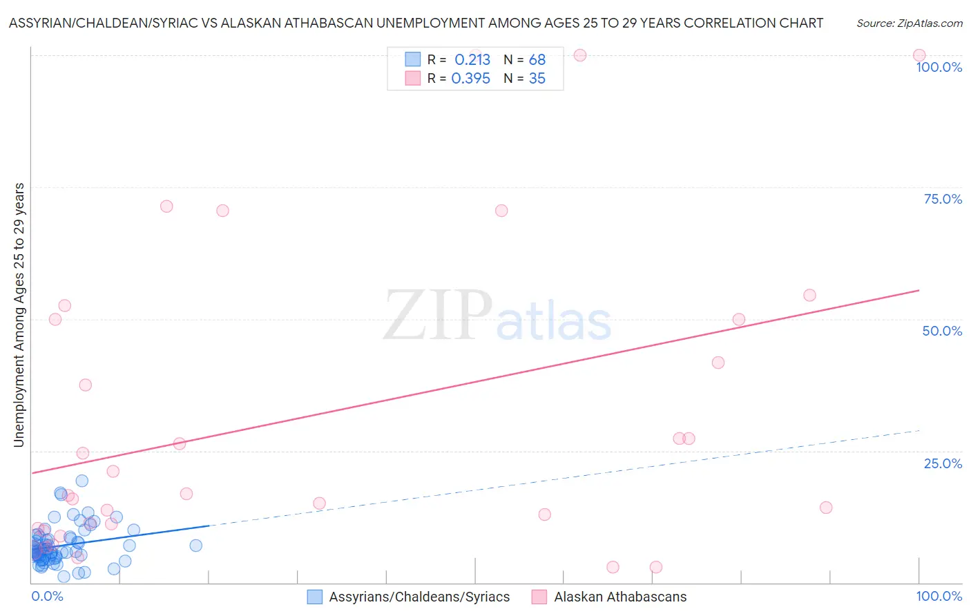 Assyrian/Chaldean/Syriac vs Alaskan Athabascan Unemployment Among Ages 25 to 29 years