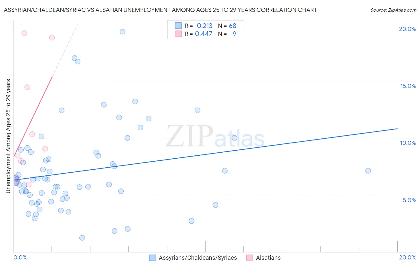 Assyrian/Chaldean/Syriac vs Alsatian Unemployment Among Ages 25 to 29 years