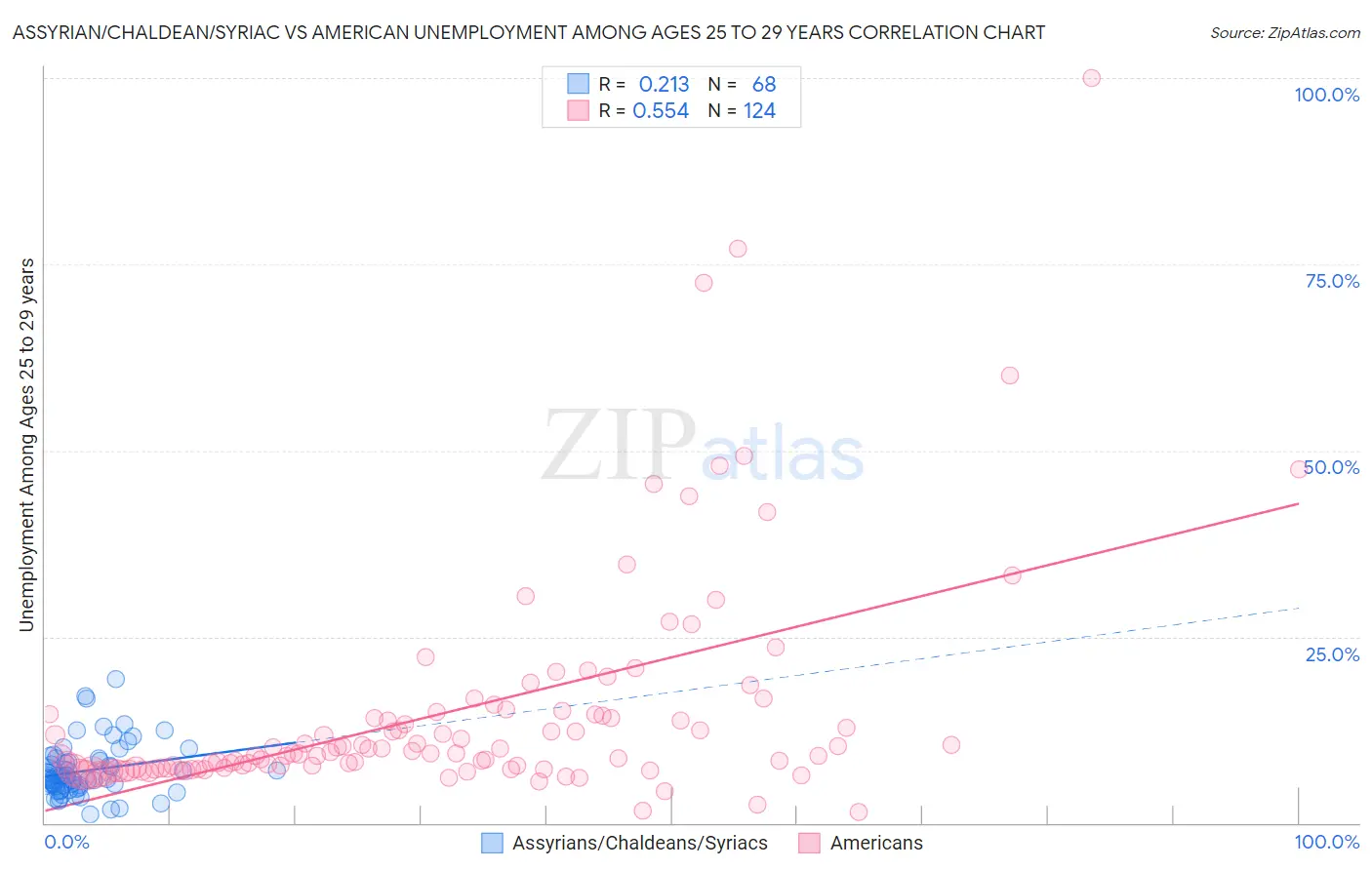 Assyrian/Chaldean/Syriac vs American Unemployment Among Ages 25 to 29 years