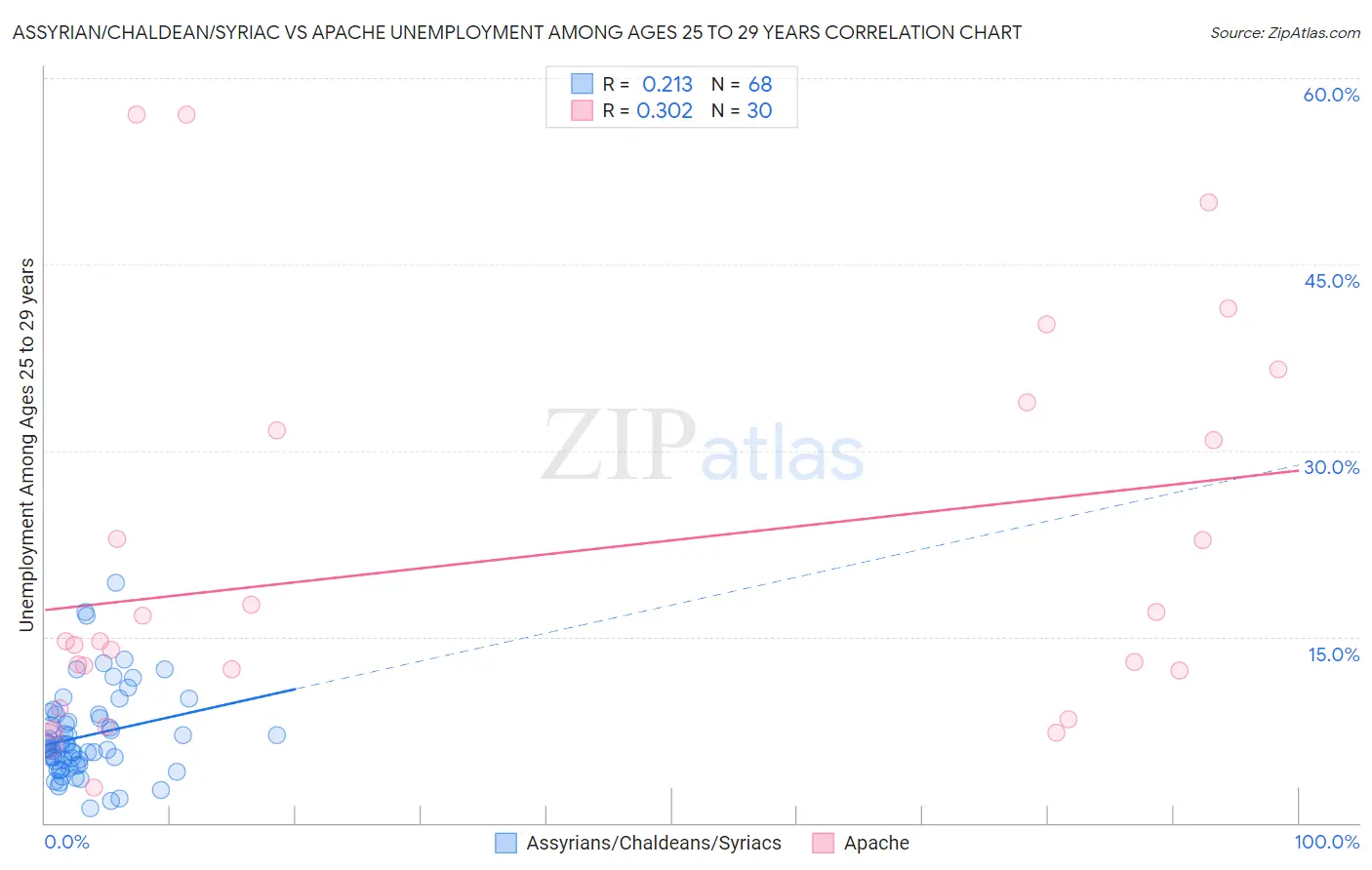Assyrian/Chaldean/Syriac vs Apache Unemployment Among Ages 25 to 29 years