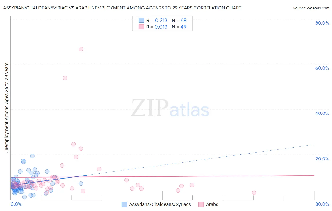 Assyrian/Chaldean/Syriac vs Arab Unemployment Among Ages 25 to 29 years