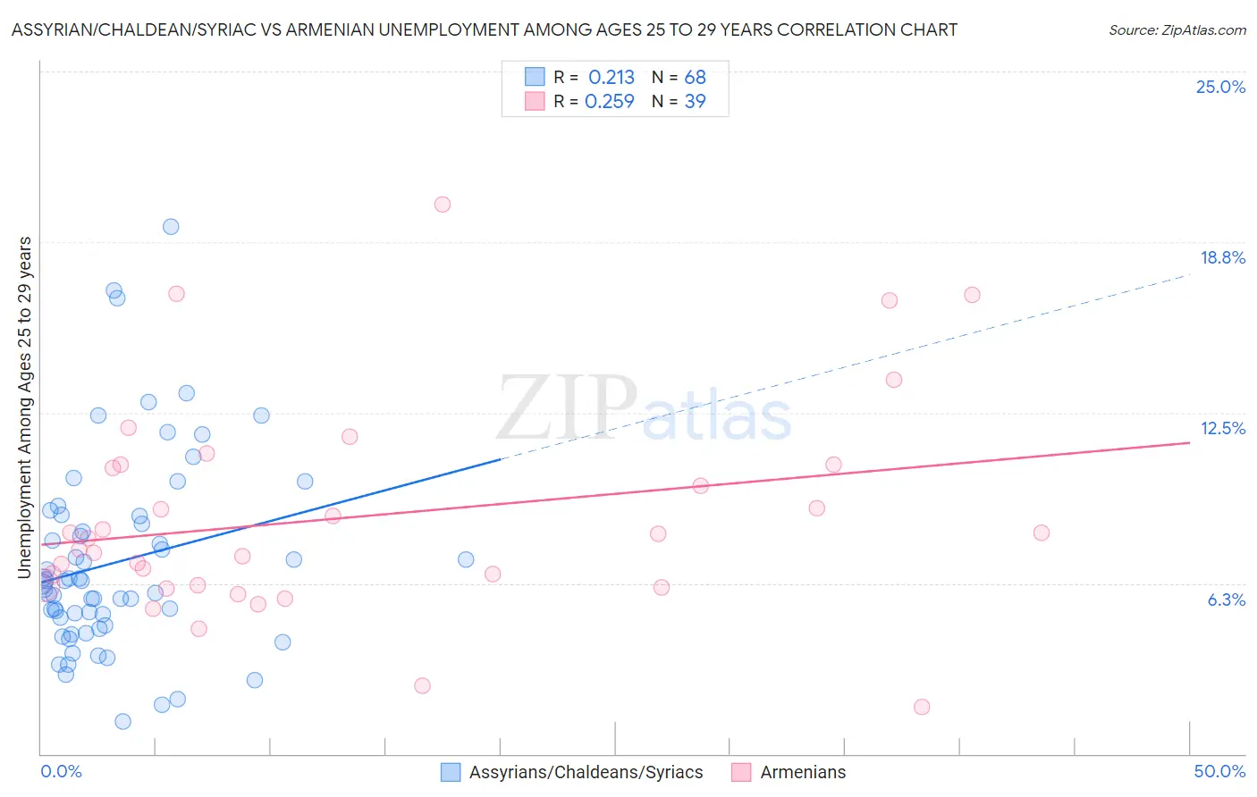 Assyrian/Chaldean/Syriac vs Armenian Unemployment Among Ages 25 to 29 years