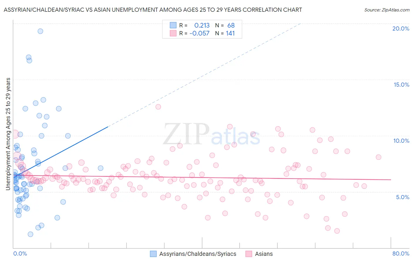 Assyrian/Chaldean/Syriac vs Asian Unemployment Among Ages 25 to 29 years