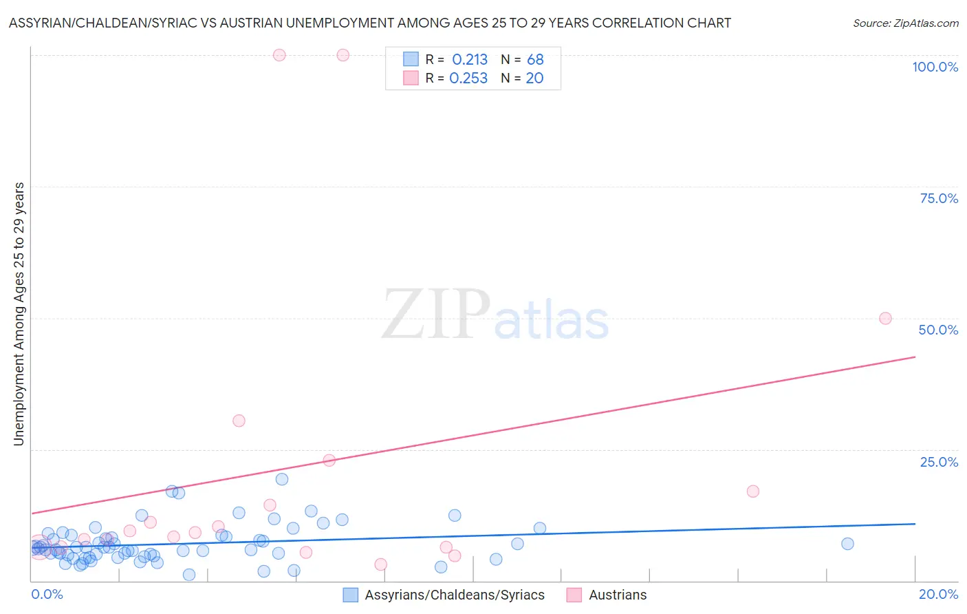 Assyrian/Chaldean/Syriac vs Austrian Unemployment Among Ages 25 to 29 years