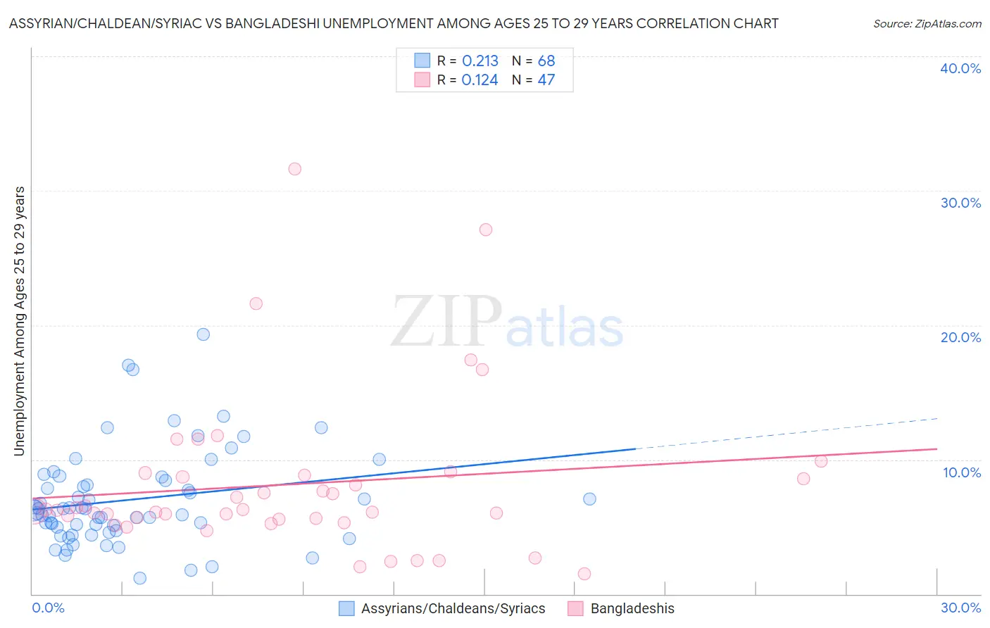 Assyrian/Chaldean/Syriac vs Bangladeshi Unemployment Among Ages 25 to 29 years