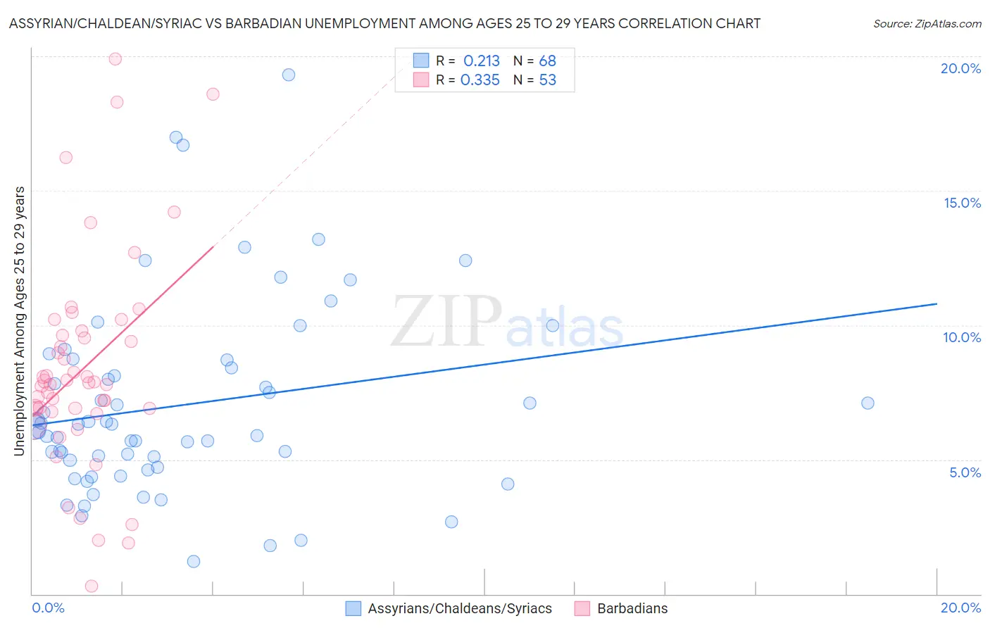 Assyrian/Chaldean/Syriac vs Barbadian Unemployment Among Ages 25 to 29 years