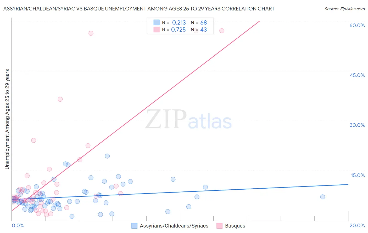 Assyrian/Chaldean/Syriac vs Basque Unemployment Among Ages 25 to 29 years