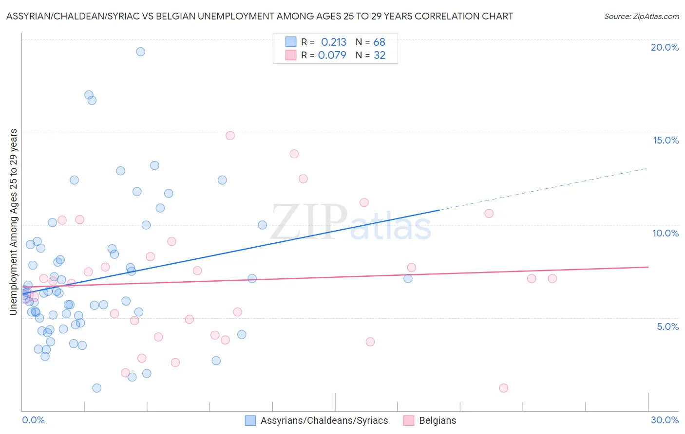 Assyrian/Chaldean/Syriac vs Belgian Unemployment Among Ages 25 to 29 years