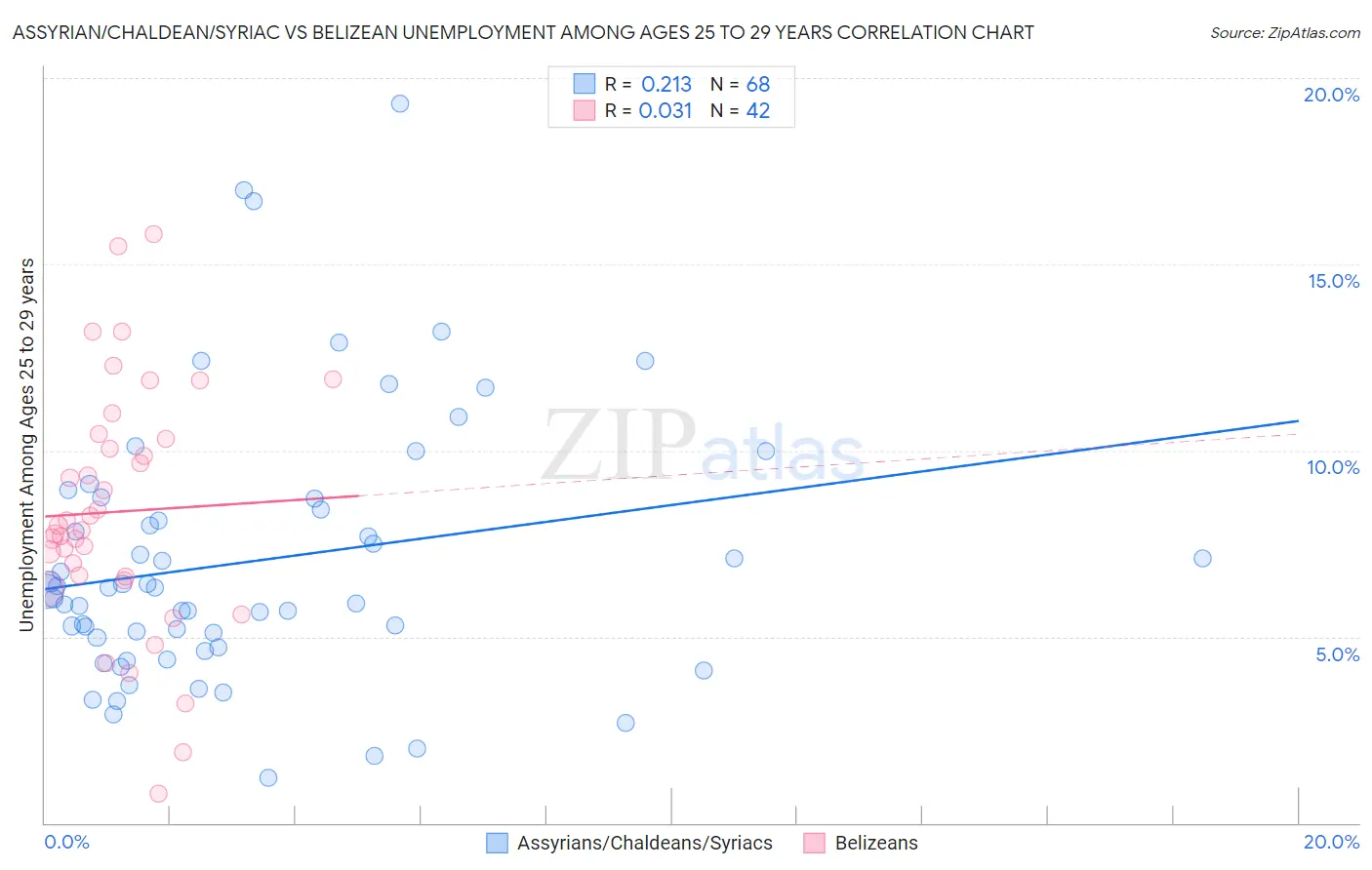 Assyrian/Chaldean/Syriac vs Belizean Unemployment Among Ages 25 to 29 years