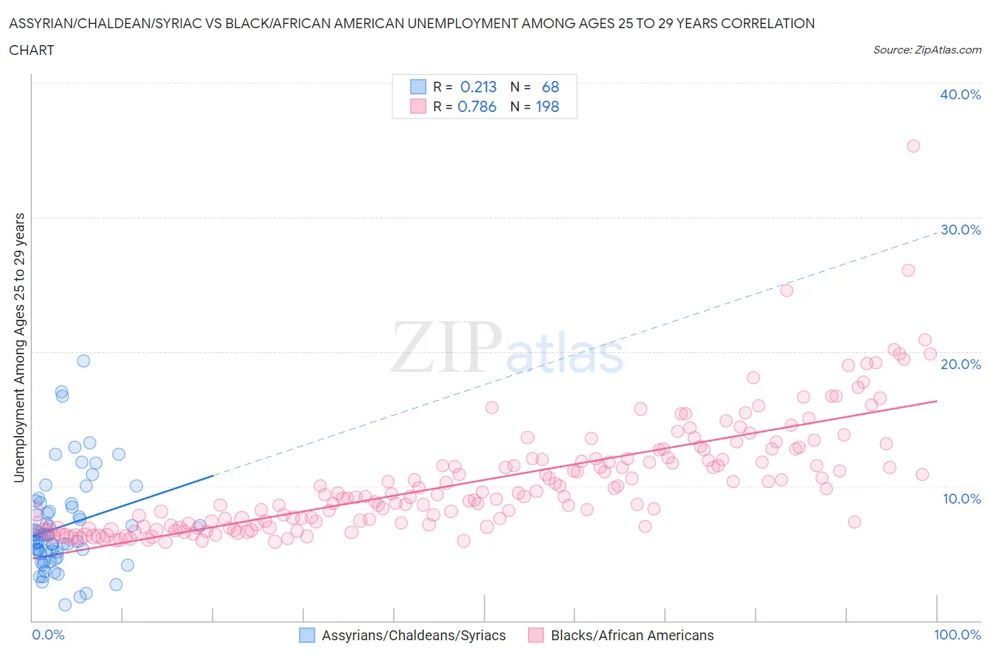 Assyrian/Chaldean/Syriac vs Black/African American Unemployment Among Ages 25 to 29 years