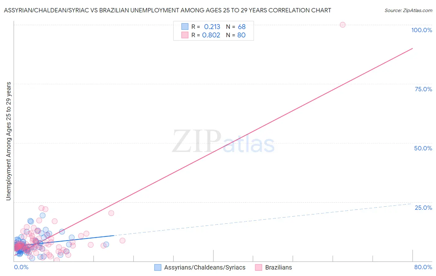 Assyrian/Chaldean/Syriac vs Brazilian Unemployment Among Ages 25 to 29 years