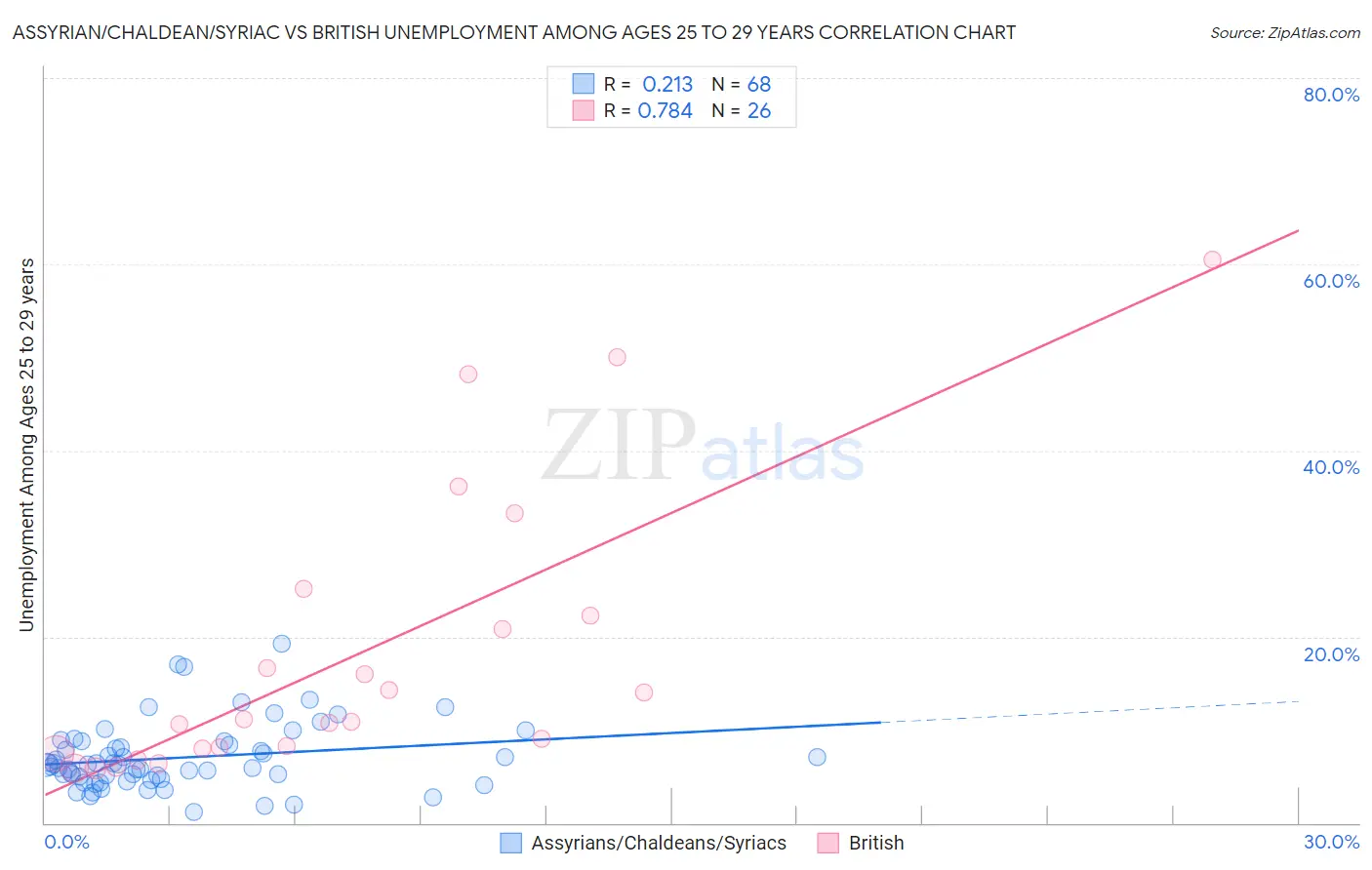 Assyrian/Chaldean/Syriac vs British Unemployment Among Ages 25 to 29 years
