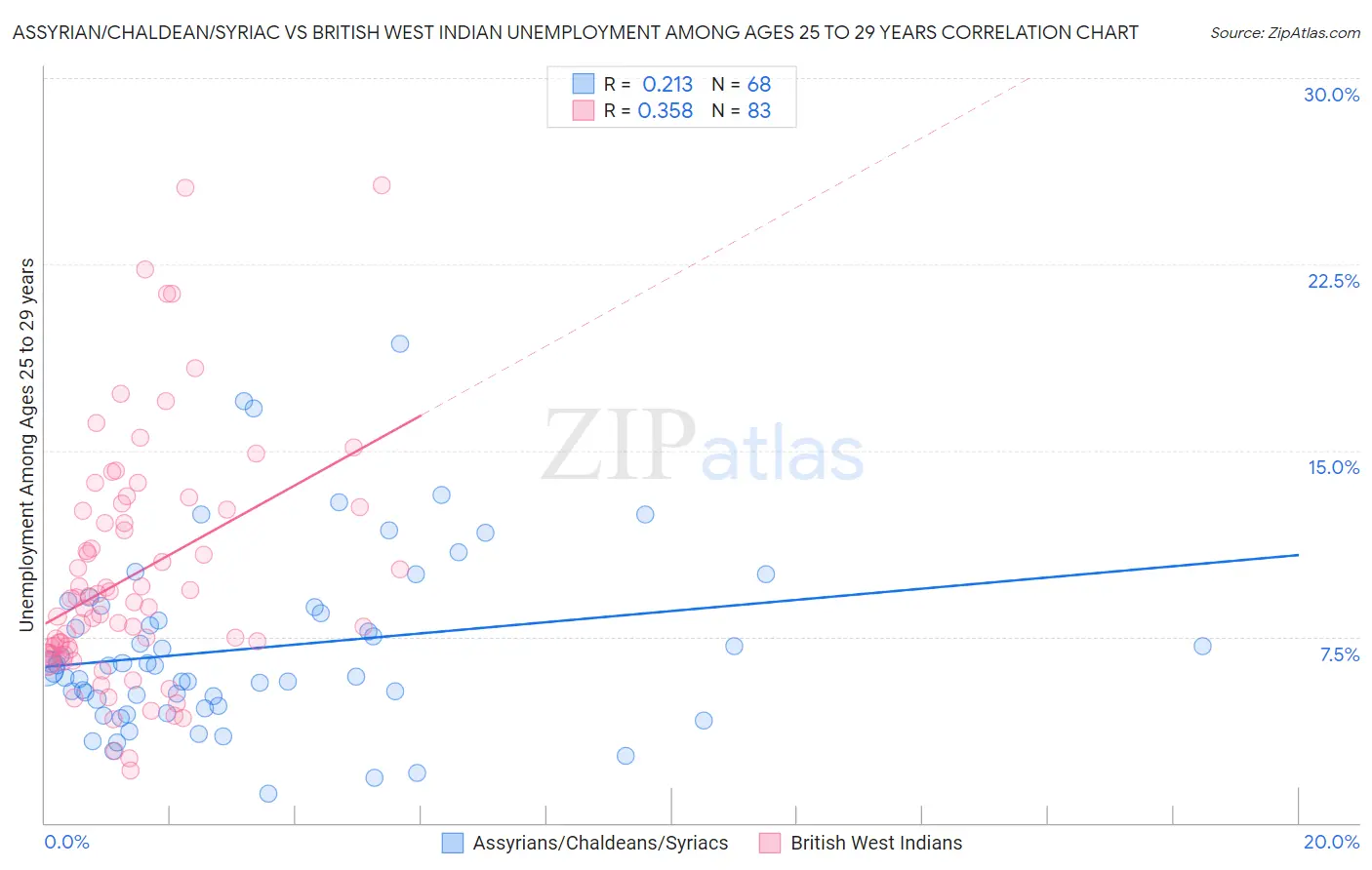 Assyrian/Chaldean/Syriac vs British West Indian Unemployment Among Ages 25 to 29 years
