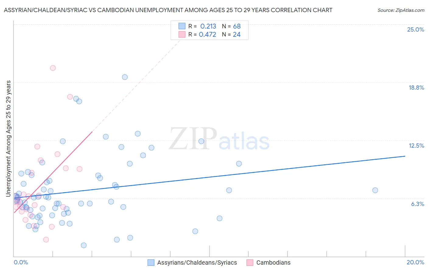 Assyrian/Chaldean/Syriac vs Cambodian Unemployment Among Ages 25 to 29 years