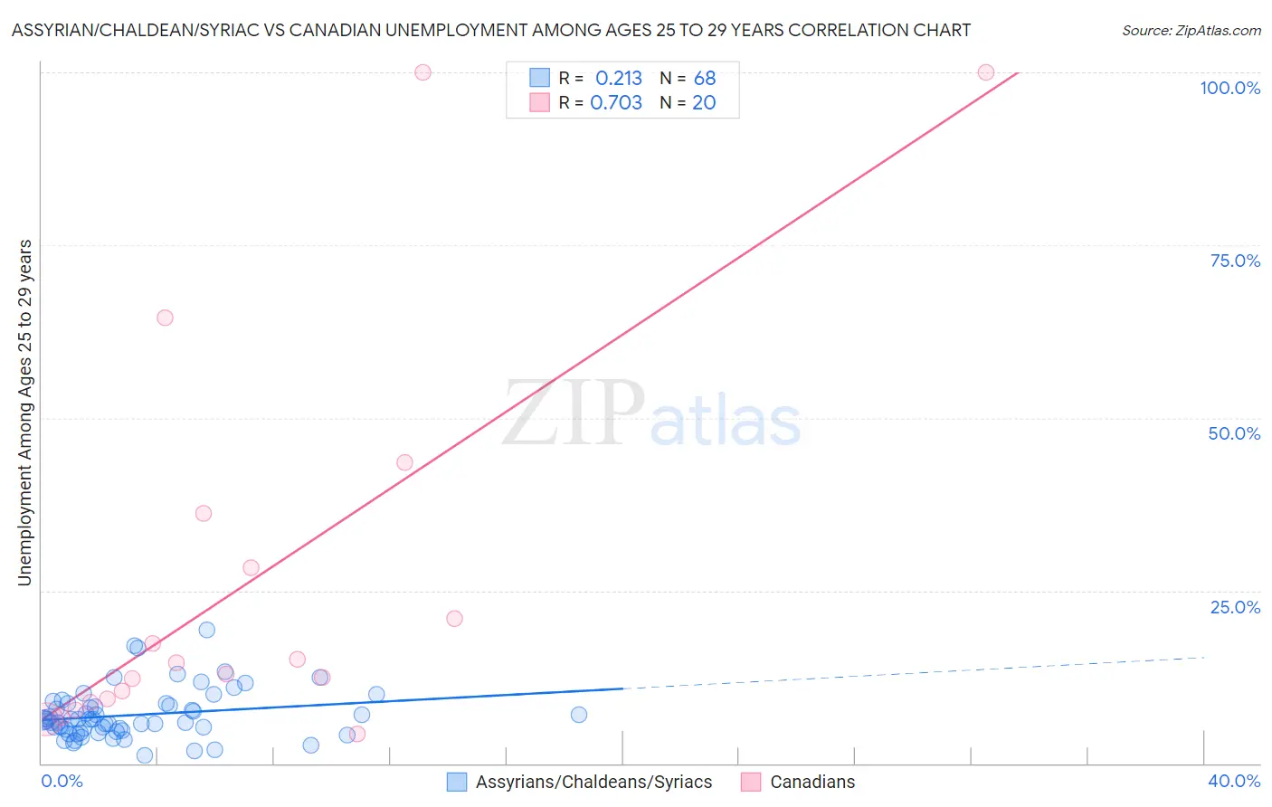 Assyrian/Chaldean/Syriac vs Canadian Unemployment Among Ages 25 to 29 years