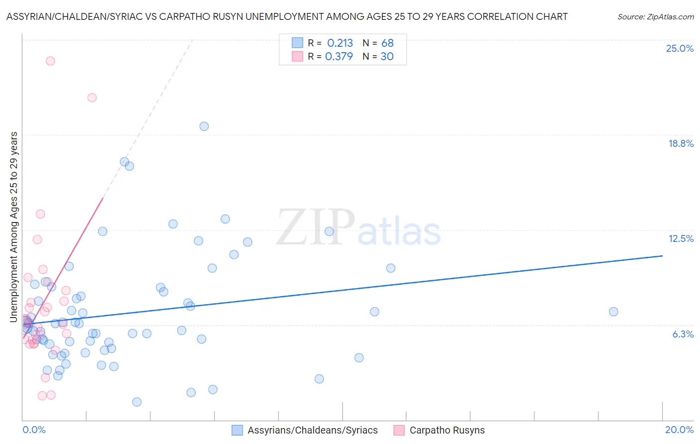 Assyrian/Chaldean/Syriac vs Carpatho Rusyn Unemployment Among Ages 25 to 29 years