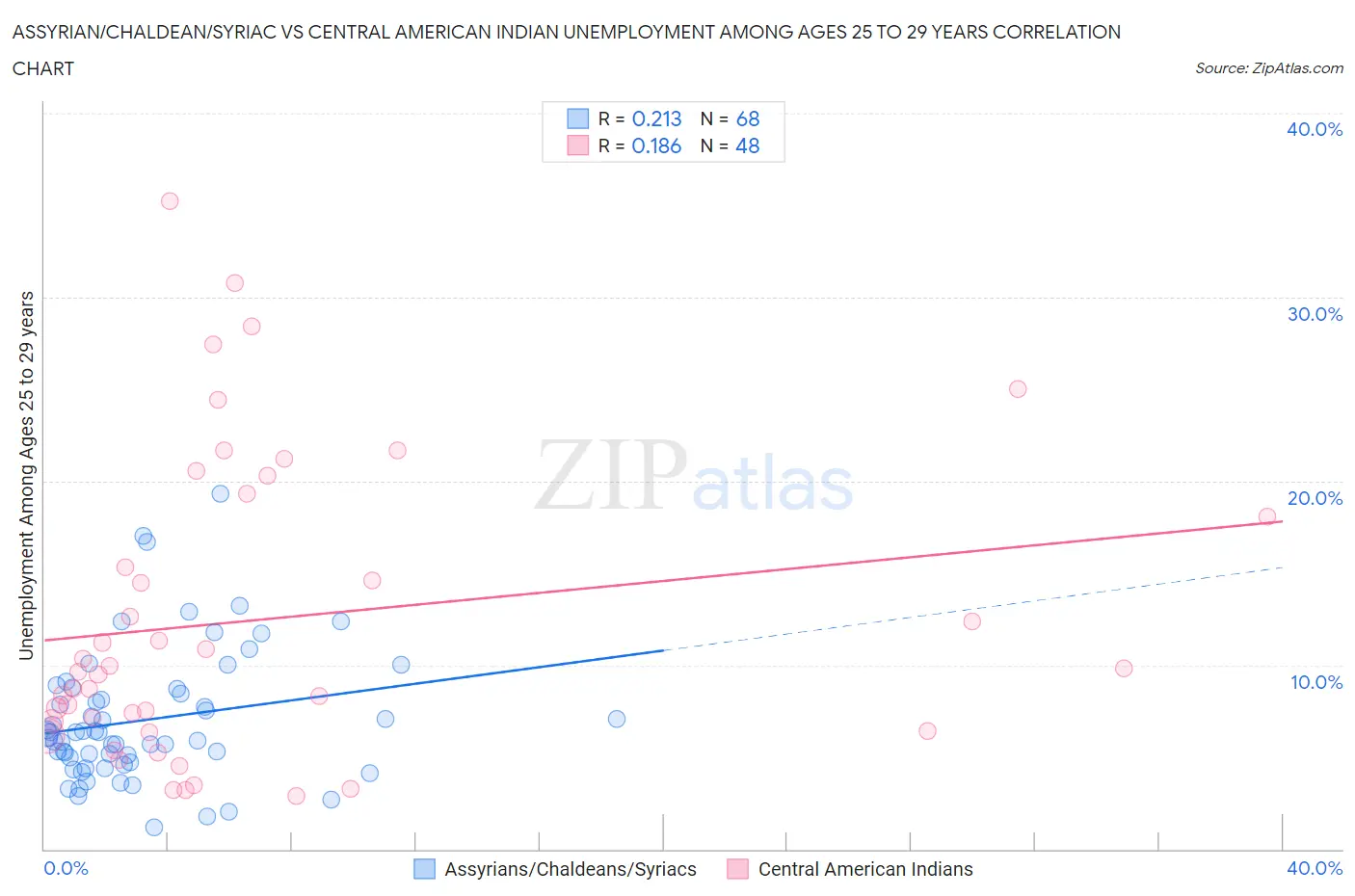 Assyrian/Chaldean/Syriac vs Central American Indian Unemployment Among Ages 25 to 29 years