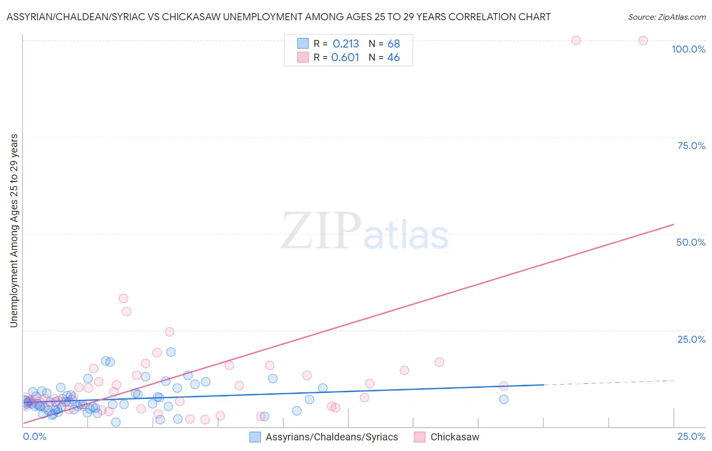 Assyrian/Chaldean/Syriac vs Chickasaw Unemployment Among Ages 25 to 29 years