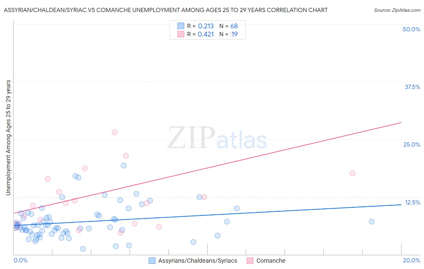 Assyrian/Chaldean/Syriac vs Comanche Unemployment Among Ages 25 to 29 years