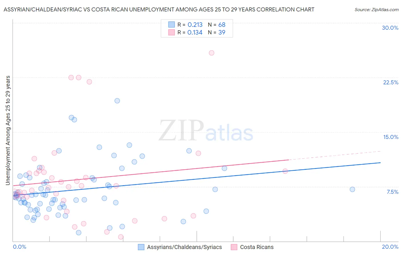 Assyrian/Chaldean/Syriac vs Costa Rican Unemployment Among Ages 25 to 29 years