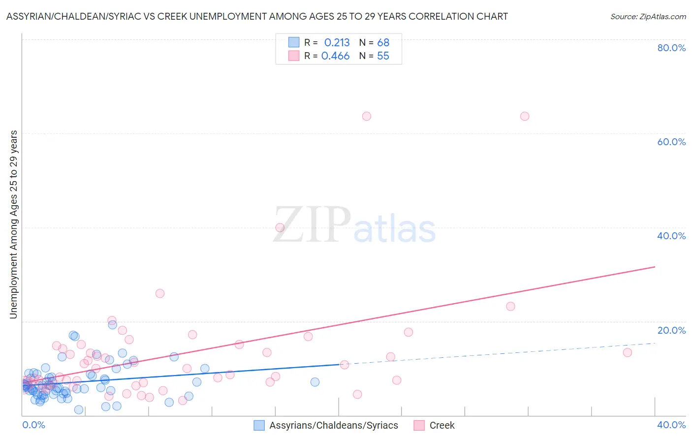 Assyrian/Chaldean/Syriac vs Creek Unemployment Among Ages 25 to 29 years