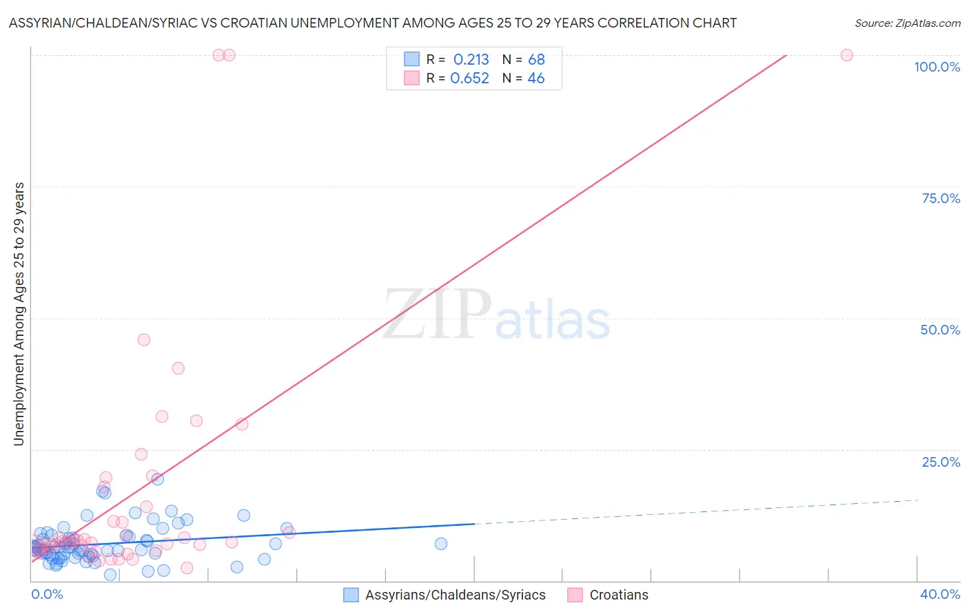 Assyrian/Chaldean/Syriac vs Croatian Unemployment Among Ages 25 to 29 years