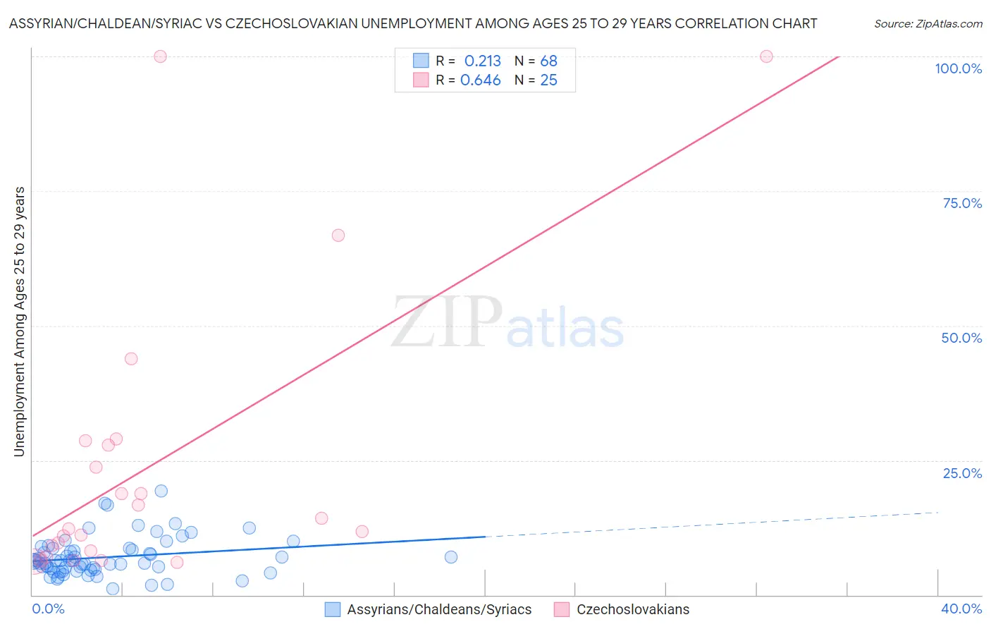 Assyrian/Chaldean/Syriac vs Czechoslovakian Unemployment Among Ages 25 to 29 years