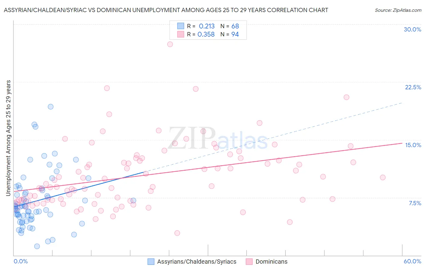 Assyrian/Chaldean/Syriac vs Dominican Unemployment Among Ages 25 to 29 years