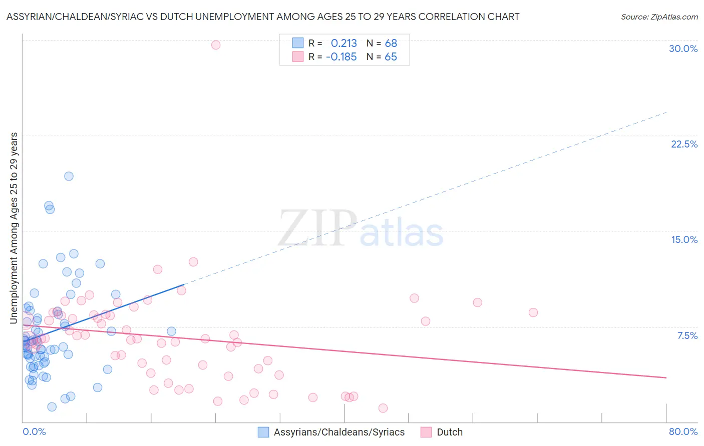 Assyrian/Chaldean/Syriac vs Dutch Unemployment Among Ages 25 to 29 years