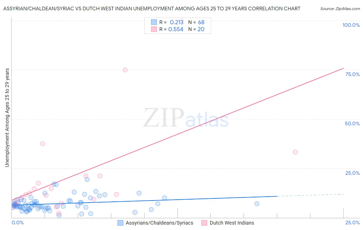 Assyrian/Chaldean/Syriac vs Dutch West Indian Unemployment Among Ages 25 to 29 years