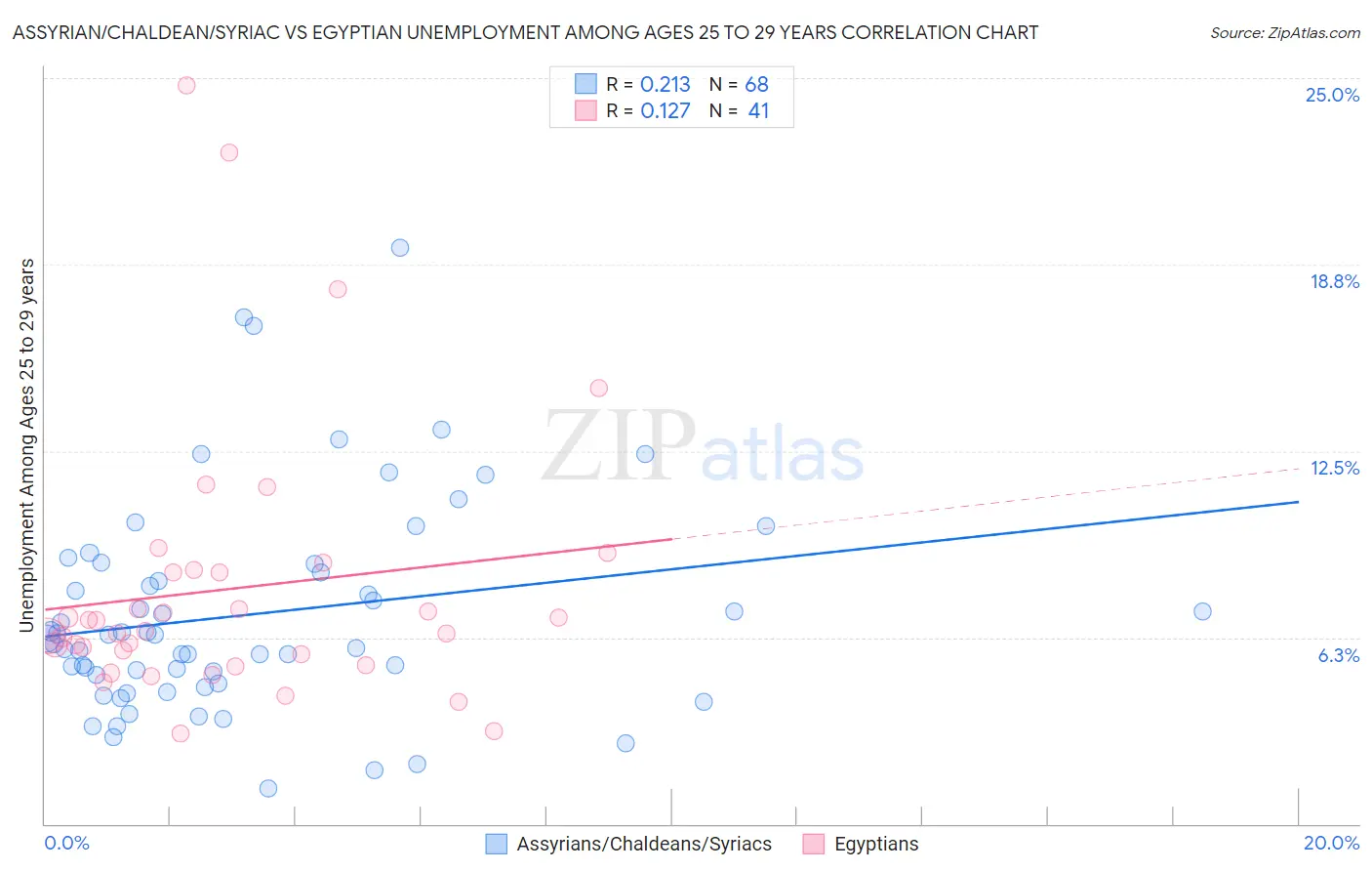 Assyrian/Chaldean/Syriac vs Egyptian Unemployment Among Ages 25 to 29 years