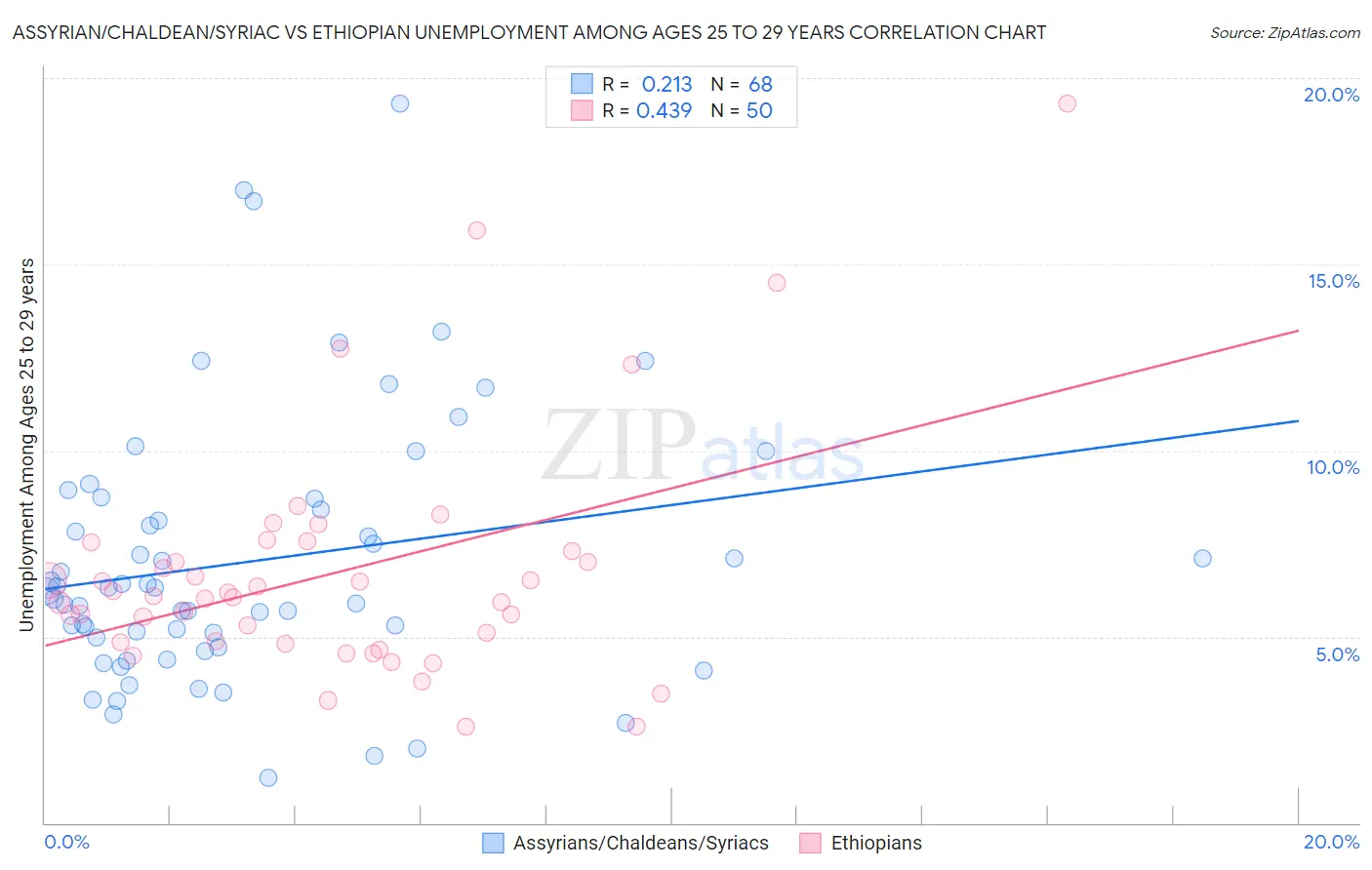 Assyrian/Chaldean/Syriac vs Ethiopian Unemployment Among Ages 25 to 29 years